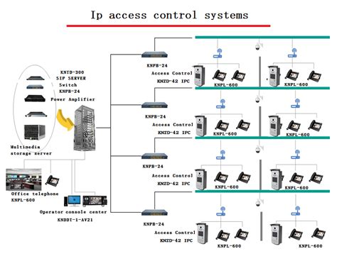 ip based card reader access control|ip access control system.